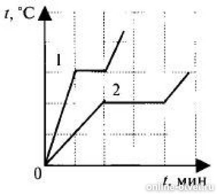 На рисунке представлены графики процессов плавления двух тел одинаковой массы