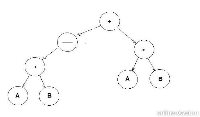 Дерево логических выражений. Дерево логических условий. Дерево логических выражений. Дерево логических выражений. Построение таблиц истинности для логических выражений.