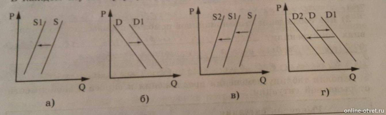 На рисунке в каждом случае. На рисунках отражены различные рыночные ситуации. Нарисуй отражены различные рыночные ситуации связанной с изменением. Отразить рисунок. Отрадный рисунок.