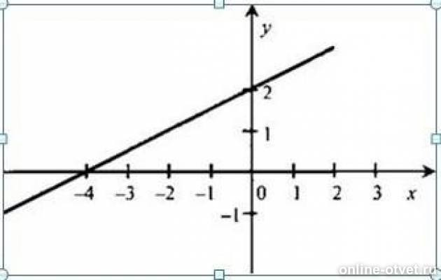 График функции у кх 5 1 4. На рисунке изображен график линейной функции. Линейный объемный график. График КХ. Укажите уравнение график которого изображен на рисунке 5х+у 1.