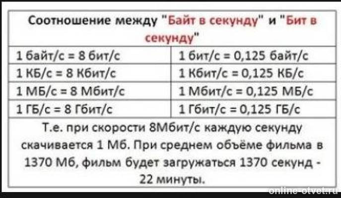 Минимально возможное количество байт. Мегабит в секунду. Таблица скорости интернета. Мбит в Мбайт в секунду. Биты в секунду в мегабиты в секунду.