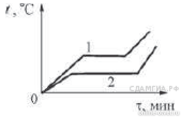 Два образца равной массы из разных веществ нагревались и плавились в одинаковых условиях графики