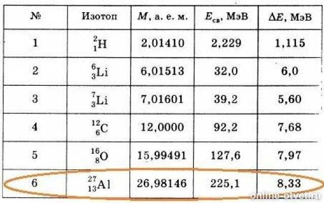 Удельная энергия ядра изотопа. Масса ядра алюминия. Вычислите энергию связи ядра алюминия 27 13 al. Масса нейтрона алюминия. Энергия связи ядра алюминия.