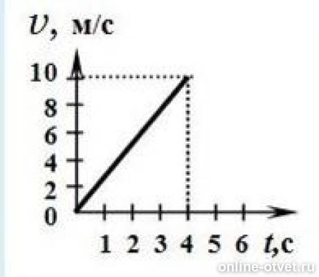 На рисунке показан график зависимости х. Уравнение координаты х х t для тела начинающего движение при t 0 и х0 2. Уравнение координаты x x t для тела начинающего движение при t. Х=3+(-1)T график зависимости скорости. На рисунке показана зависимость VX от t.