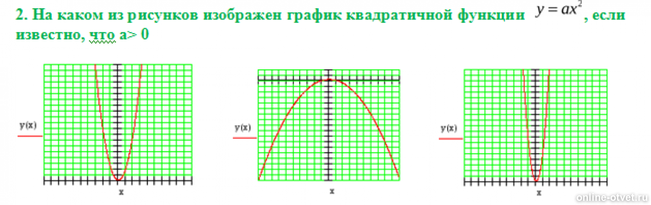 На рисунке изображена график функции у х. На рисунке изображен график квадратичной функции (а=1). Укажите номер рисунка на котором изображен график функции у 2/х.