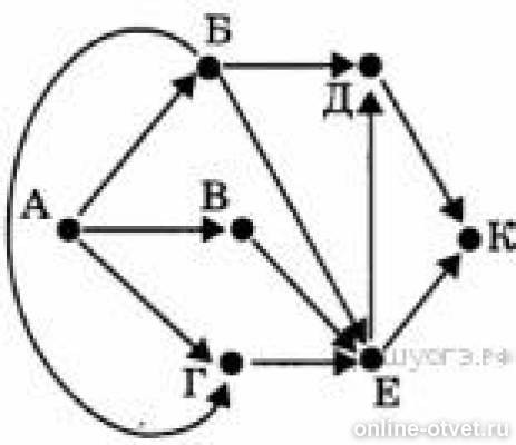 На рисунке представлен в виде схемы 1. Задание 9 10252 на рисунке схема дорог, связывающих. 31 Задание на рисунке схема дорог. Определить кратчайший путь по схеме. Схема дорог по стрелки Информатика 7 класс.