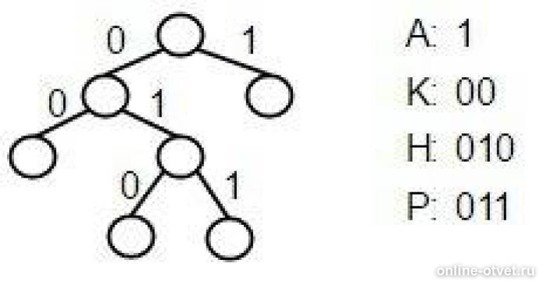 Схема 4 буквы. Допускающий однозначное декодирование. Код допускающий однозначное декодирование.