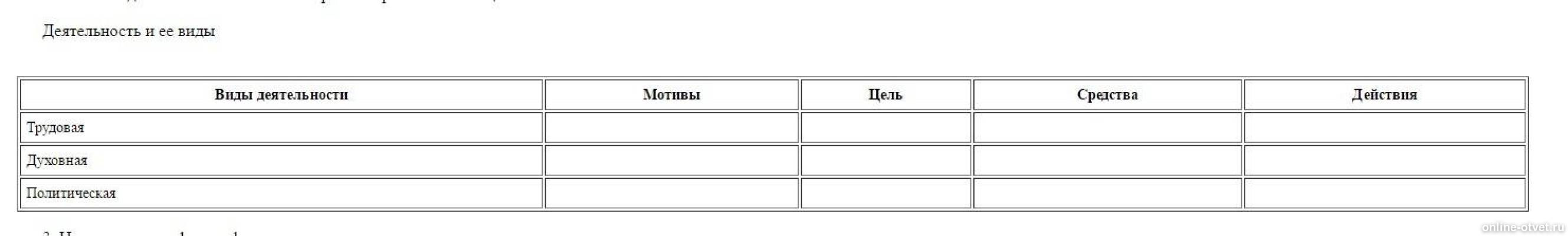Ответы Сделать таблицу ,деятельность и ее виды,срочно надо...