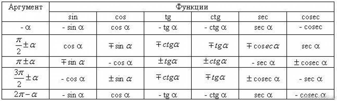 Tg 3pi. Cos(x- пи/2) формула приведения. Формулы приведения TG (A-3pi/2). Таблица Pi/2+x. Cos Pi 2 x формула приведения.