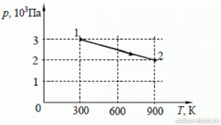 6 кдж график. На графике показана зависимость давления одноатомного идеального. График зависимость давления идеального одноатомного газа от. На рисунке показан график зависимости давления. На рисунке показан график зависимости давления одноатомного.