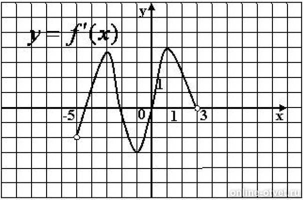 Ответы Mail.ru: Нули функции На рисунке изображён график y=F(x) одной из первооб