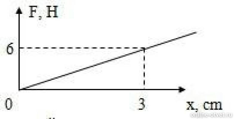 На рисунке представлена зависимость силы упругости от удлинения чему равен коэффициент жесткости