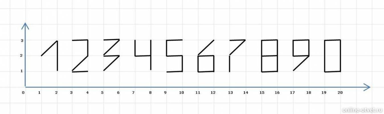 9.8 7. Алгоритм рисования цифр в чертежнике. Алгоритм рисования цифры 0 в чертежнике. Рисование цифр в индексе. Алгоритм рисования цифры 2 в чертежнике.