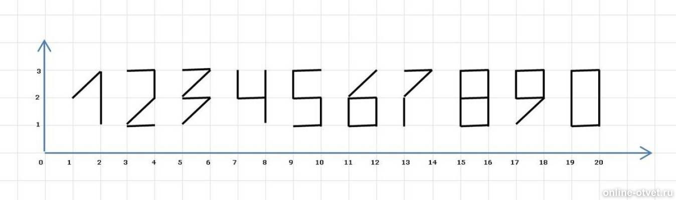 Индекс рисунка. Алгоритм цифры 1 в чертёжнике. Алгоритм рисования цифр в чертежнике. Алгоритм рисования цифры 3 в чертежнике. Алгоритм рисования цифры 0 в чертежнике.