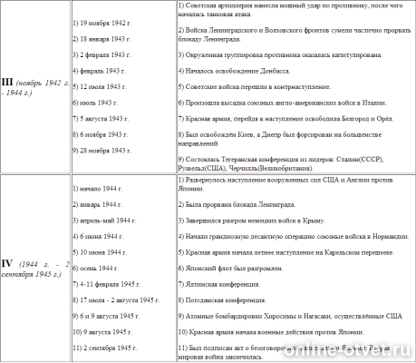 Ответы Mail.ru: Вторая Мировая война 1939-1945 СОБЫТИЯ Срочно пожалуйста