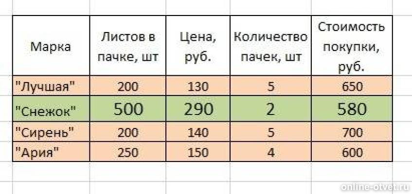 в магазине продаётся офисная бумага разных торговых марок в разных. в магазинах продается бумага в различных. в магазине продается офисная бумага разных торговых. марки офисной бумаги таблица. в магазине продаётся офисная бумага.