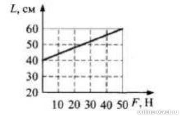 График зависимости модуля силы упругости от деформации. По графикам зависимости длины. По графикам зависимости длины. Зависимость модулей сил упругости от деформации. График зависимости длины пружины от приложенной силы.