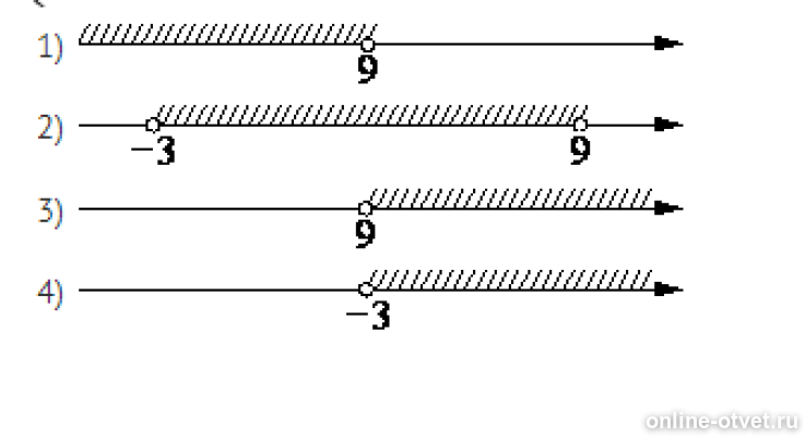 На каком рисунке изображено множество решений неравенства x<-3 9-x>0. Укажите множество решений системы неравенств x>8 9-x>0 с рисунком. На каком рисунке изображено множество решений системы неравенств x>9￼. Укажите решение системы неравенств -27+3x>0 6-3x<-6.