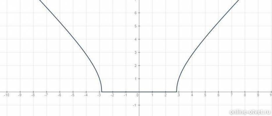 Постройте график уравнения 2y x 3. Построить графики уравнений XY = 4. Y=0 сколько x будет.
