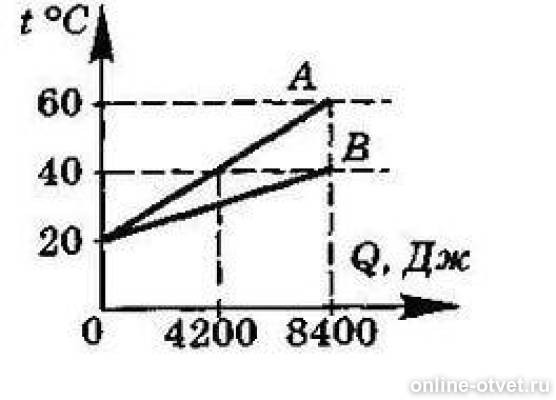 На рисунке представлен график зависимости температуры t от полученного количества теплоты q для двух