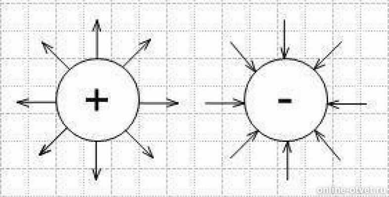 На рисунке должны быть изображены линии электрического поля созданного одним зарядом проверь нет ли