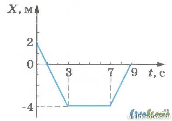 На рисунке изображен график зависимости координаты. На рисунке изображен график зависимость координаты. На рисунке изображён график зависимости координаты от времени. Опишите движение в промежутке. Движение точки в интервалах времени.