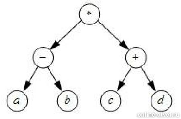 Дерево арифметического выражения. Построить дерево по постфиксной форме арифметического выражения. Алгоритмы в программировании. Запишите выражение соответствующее дереву. Постфикснаяи префиксгая формы.