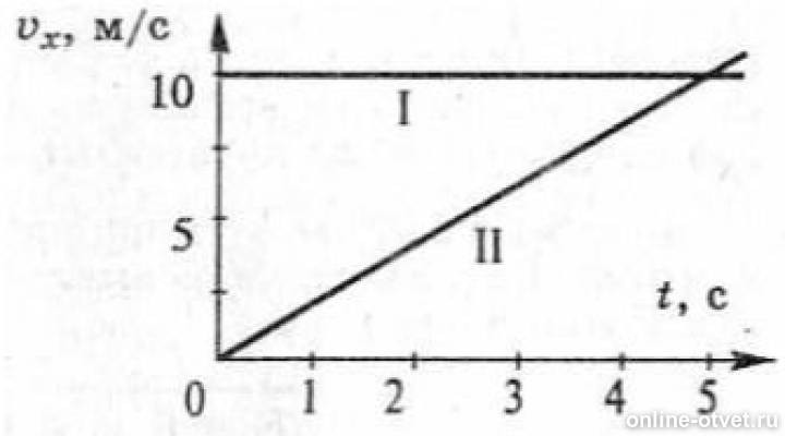 По графику изображенному на рисунке определите ускорение тела