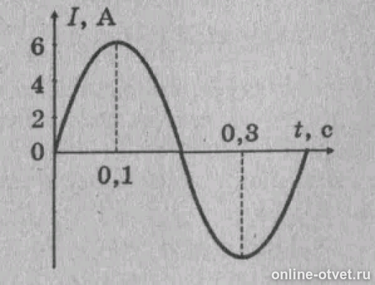 Амплитудное значение силы тока на графике. Амплитуда силы тока по графику. По графику изображенному на рисунке определите амплитуду силы тока. Амплитуда силы тока график. Амплитуда силы тока на графике.