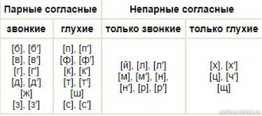 В каком слове 2 согласных. Непарные глухие согласные звуки таблица. Парные и непарные согласные звуки по глухости и звонкости. Парные непарные звонкие и глухие согласные таблица. Буквы парные и непарные звонкие и глухие.