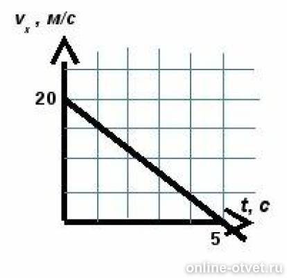 Зависимости vx t. Пользуясь графиком определите ускорение тела. Описать характер движения тела определите проекцию ускорения. 10. По графику определите начальную скорость, ускорение тела.. Как по графику определить проекцию ускорения тела и опишите.