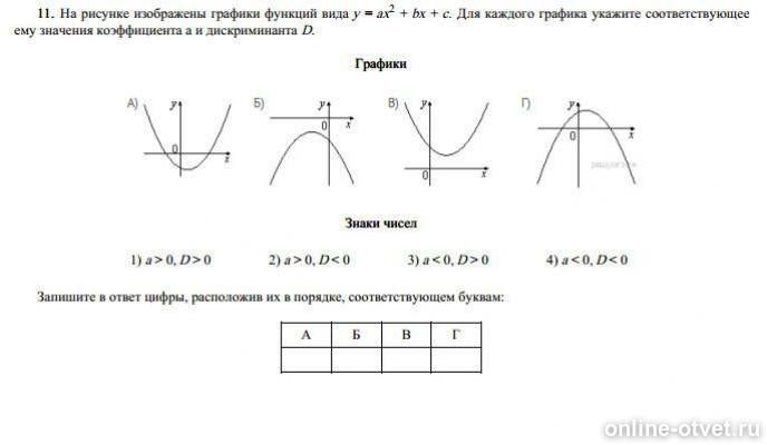 На рисунке представлены графики функций. График функции y ax2+BX+C. Функция y^2 = AX^2+BX+C.