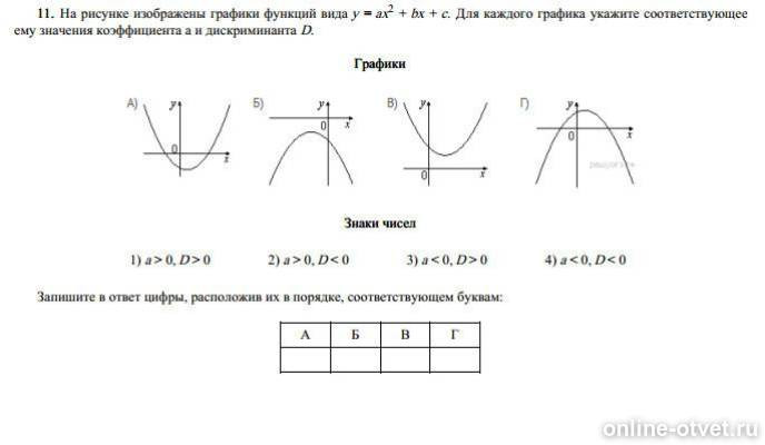 На рисунке график ax2 bx c. Коэффициенты графиков функций y ax2+BX+C. Графики функций вида y ax2 BX C. График функции вида y ax2+BX+C. Графики функций вида ax2+BX+C.