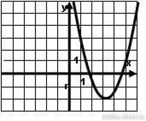 По графику функции y f x изображенному на рисунке