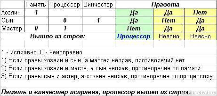 Сыновья ответы. Когда сломался компьютер его хозяин сказал. Когда сломался компьютер его хозяин сказал Оперативная. Когда сломался компьютер его хозяин сказал Оперативная память. Когда сломался компьютер его хозяин сказал таблица.