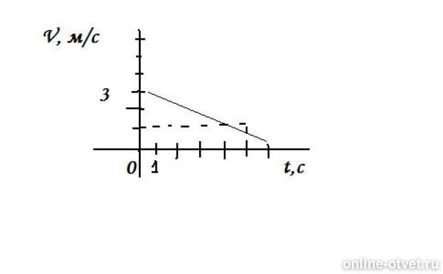 По графику скорости изображенному на рисунке определи