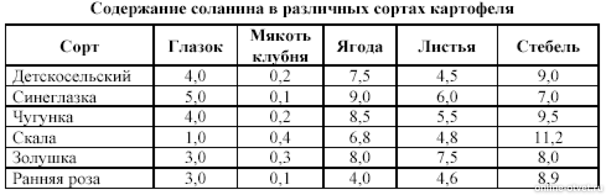 Пользуясь таблицей содержание соланина. Содержание соланина в картофеле. содержание соланина в различных сортах картофеля. соланин в каких продуктах содержится таблица. в какой части клубня соланин находится в большом количестве.