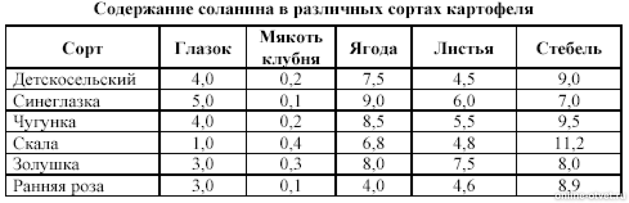 Используя таблицу содержащую. Содержание соланина в картофеле. Содержание соланина в различных сортах картофеля. Соланин в каких продуктах содержится таблица. В какой части клубня соланин находится в большом количестве.