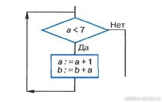 Исполните фрагмент алгоритма при x =20 и y=25. Исполните фрагмент алгоритма при а 2 и b 0. Исполните фрагмент алгоритма при а 2 и b 2. Исполнить алгоритм при а 3 b 1. После выполнения алгоритма.