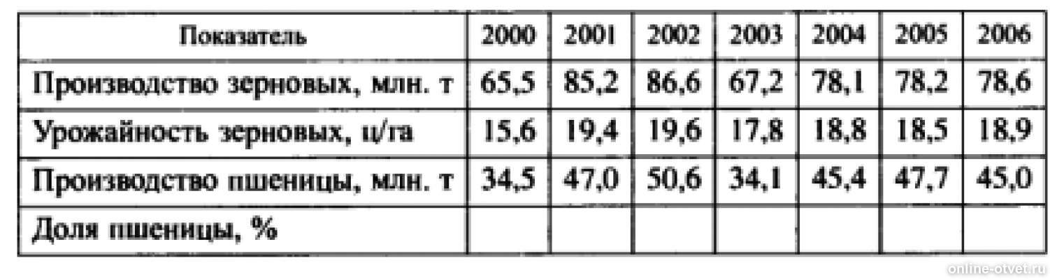 Таблица производство зерновых урожайность зерновых. . Какой была урожайность зерновых в 2000 г.?. Таблица 2 производство зерна в России. Вычислите средние урожайности зерновых
