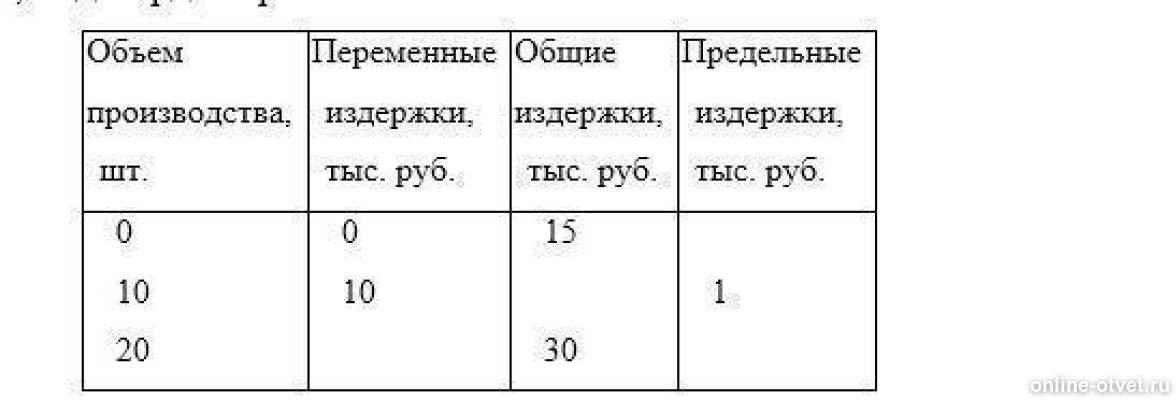 Представлены в таблице 11 таблица. Заполнить таблицу с издержками недостающими данными. .заполнить таблицу о затратах фирмы в краткосрочном периоде. в таблице представлено производство автомобилей. в таблице представлена информация об издержках фирмы н.