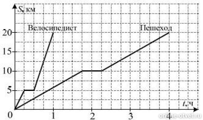 Рисунок с горизонтальной оси. График движения пешехода и велосипедиста. График на рисунке изображены графики движения велосипедиста. На рисунке изображён график движения велосипедиста и пешехода. Рассмотрим график движения велосипедиста и пешехода..