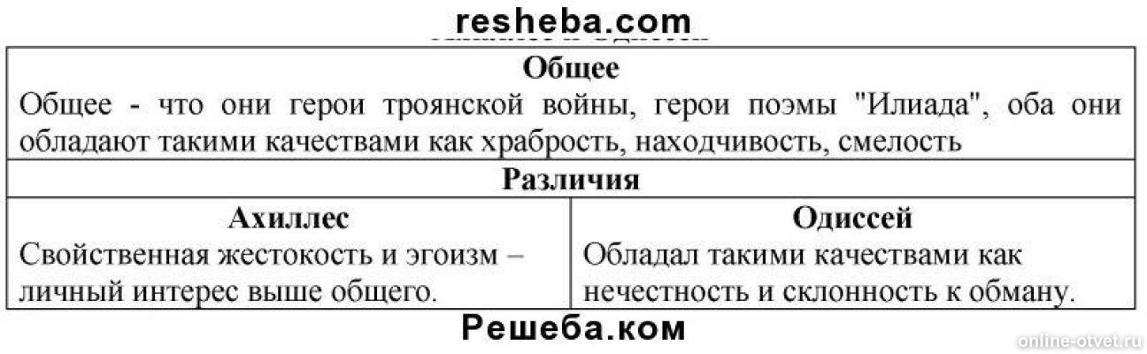 Таблица поэмы гомера илиада и одиссея. Герои илиады таблица. Сравнение ахиллеса и одиссея. Герои илиады таблица. Сравнение ахиллеса и одиссея.