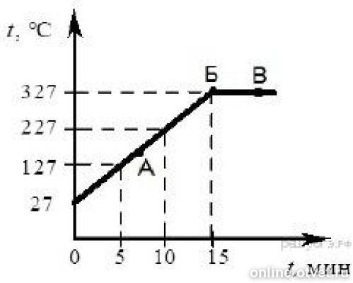 На рисунке представлен график зависимости температуры от времени для процесса