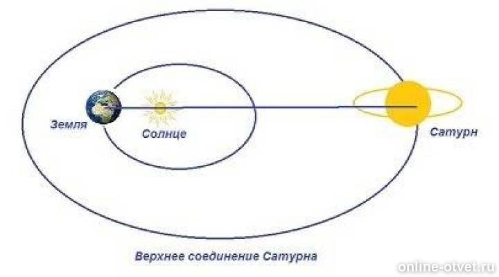 Соединение сатурн узел. Сатурн в Верхнем соединении с землей. Саткрнв Верхнем соединении. Сатурн в Верхнем соединении с землей рисунок. Нижнее соединение Сатурна.