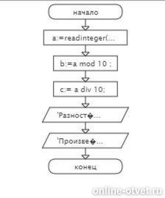 Произведение чисел схема. Блок схема разность. READINTEGER В Паскале. Блок схемы о нахождение разности. Break блок схема Паскаль.