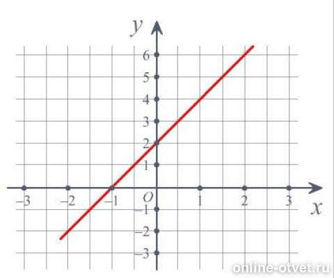 Для графиков изображенных на рисунке заполните таблицу. Пользуясь графиком заполните таблицу. Используя график функции заполните таблицу. Используя график функции рис 16 заполните. Используя график функции заполните таблицу x 1 0 -2 3.