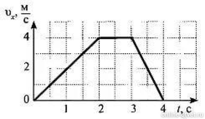 На рисунке представлен график зависимости проекции скорости от времени какой путь прошло тело