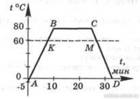 На рисунке изображен график изменения температуры