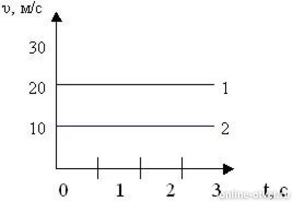 На рисунке представлены графики зависимости скорости равномерного движения от времени для двух тел